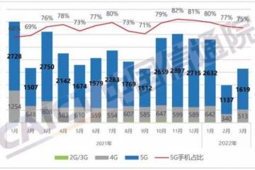 3月国内手机出货量同比降40.5% 5G手机出货量占比达75.4%